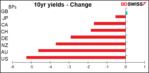 10yr yields - Change