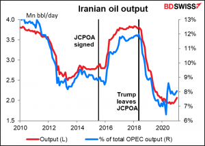 Iranian oil output