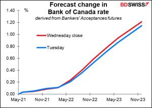 Forecast change in Bank of Canada rate