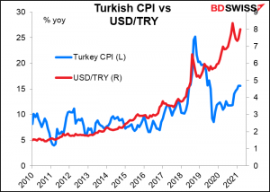 Turkish CPI vs USD/TRY