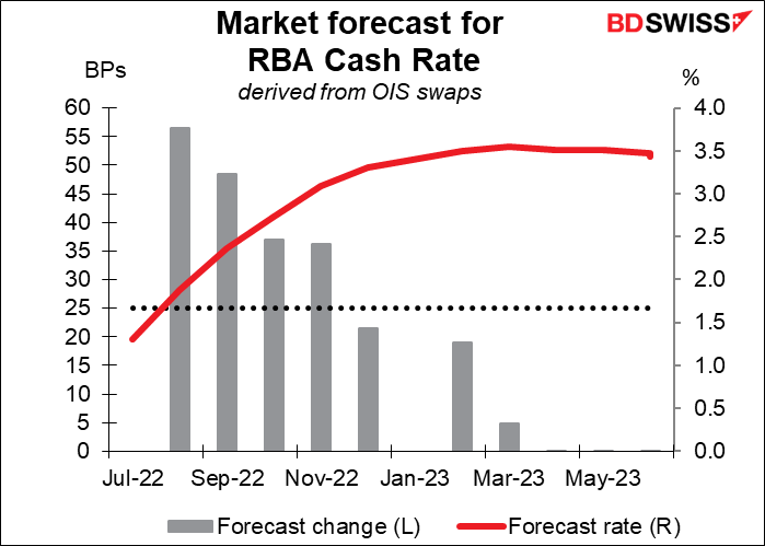 Market forecast for RBA Cash Rate