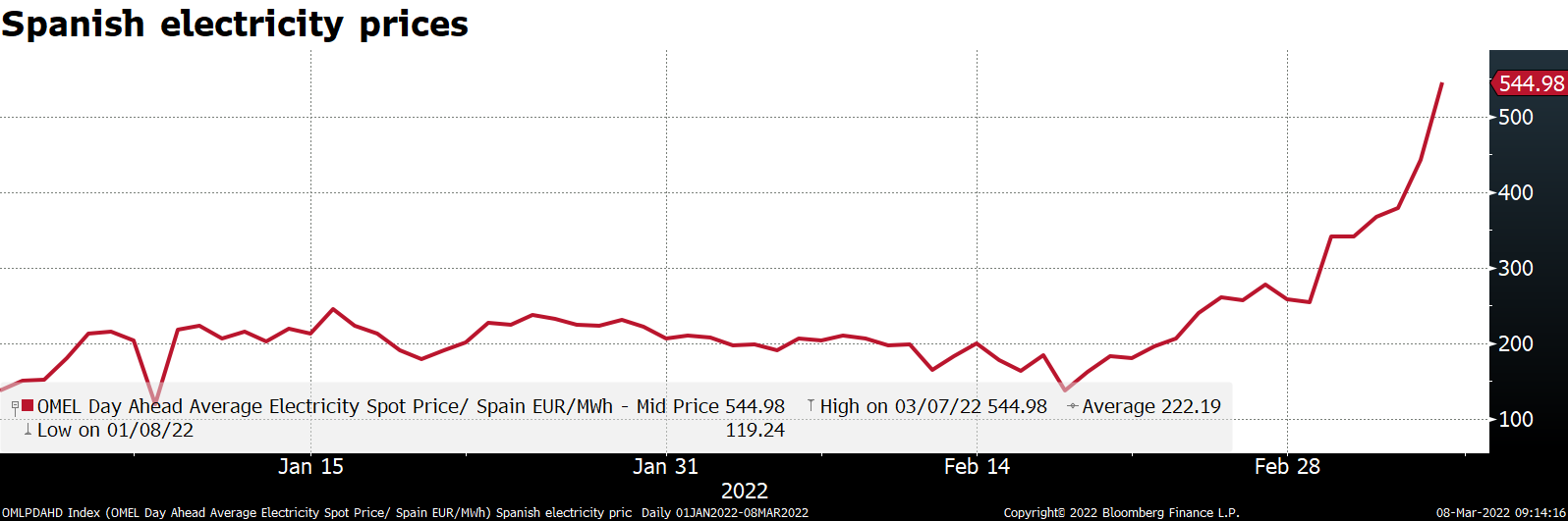 Spanish electricity prices