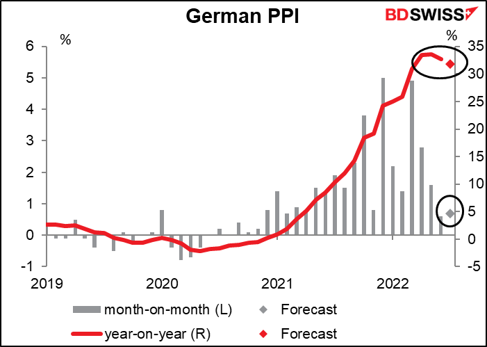 German PPI