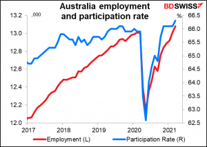 Australia employment and participation rate
