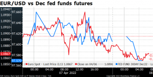 EUR/USD vs Dec fed funds futures