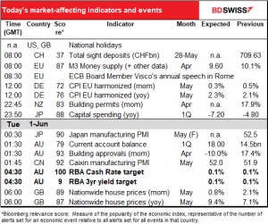 Today’s market-affecting indicators and events