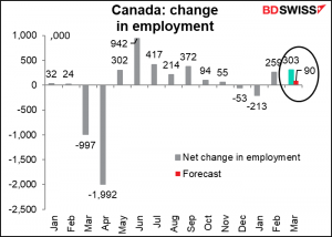 Canada: change in employment