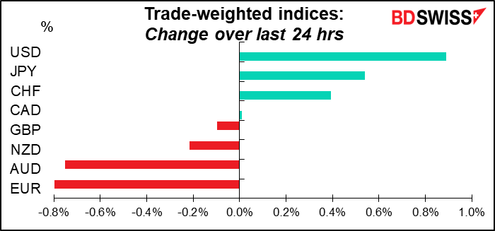 Trade-weighted indices: Change over last 24 hrs