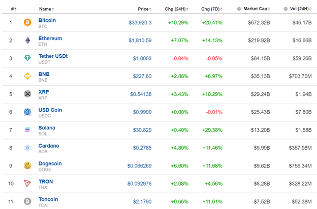 The Dollar Weakened, Bitcoin Jumps, U.S. Stock Market Downtrend Halts, Crude Dropped, Metals Settle
