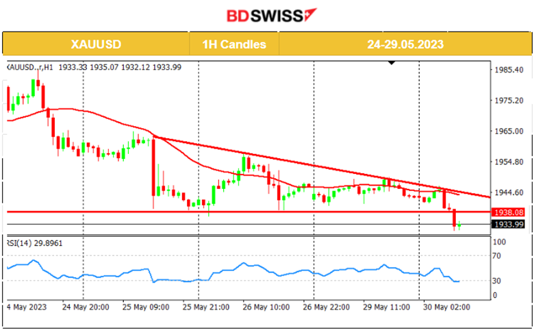 Debt Deal Awaits Approval, Gold Moves Lower, Low Volatility Ahead of NFP