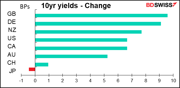 10yr yields - Change