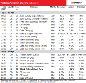 Yesterday's market-affecting indicators