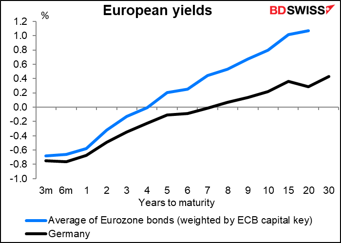 European yields