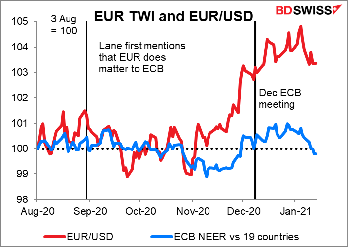 EUR TWI and EUR/USD