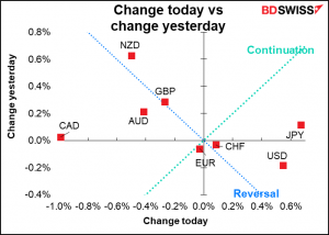 Change today vs change yesterday