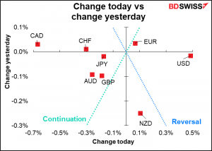 Change today vs change yesterday
