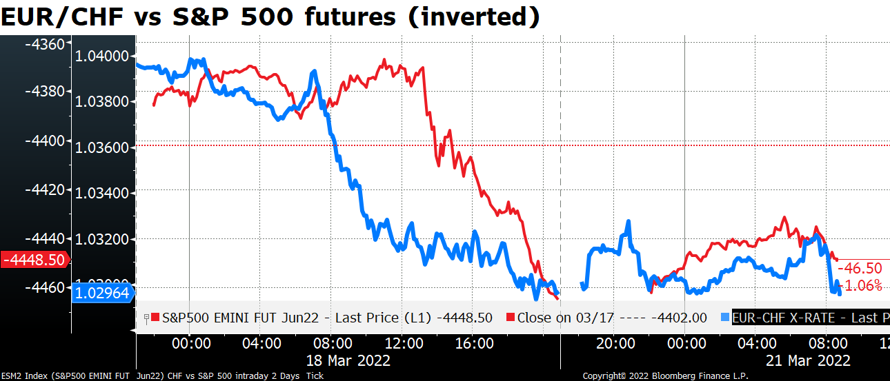 EUR/CHF vs S&P 500 futures