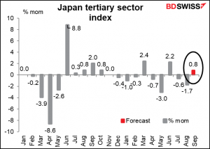 Japan tertiary sector index