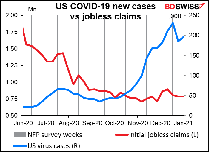 US COVID-19 new cases vs jobless claims