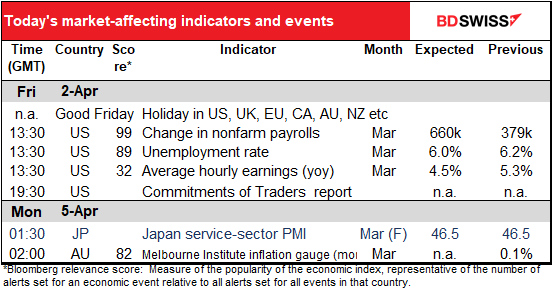 Today's market-affecting indicators and events