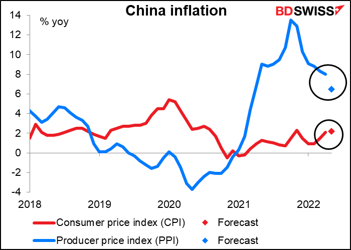 China inflation
