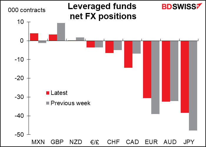 Leveraged funds net FX positions