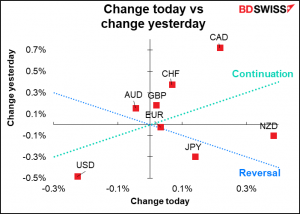 Change today vs change yesterday