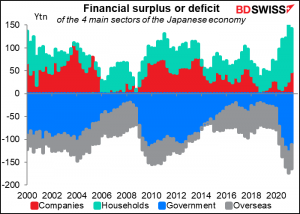Financial surplus or deficit