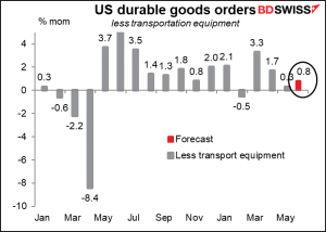 US durable goods orders