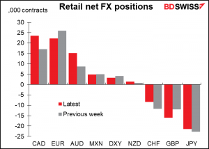 Retail net FX positions