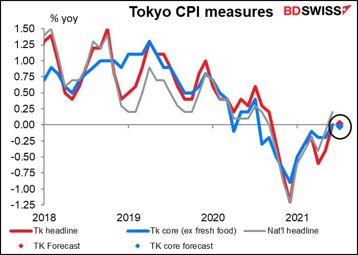 Tokyo CPI measures