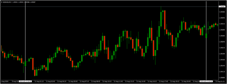 NZDJPY Led Gainers with +0.81% as US PPI Expected at 0.2%