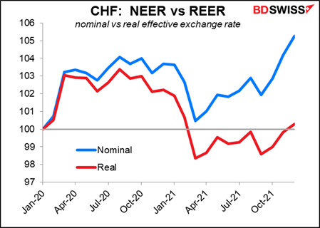 CHF: NEER vs REER