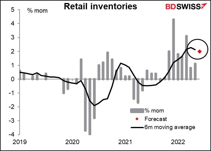 Retail inventories