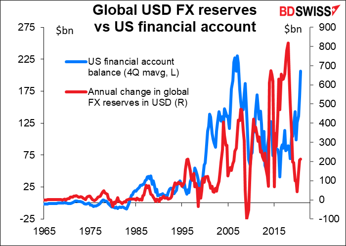 Global USD FX reserves vs  US financial account