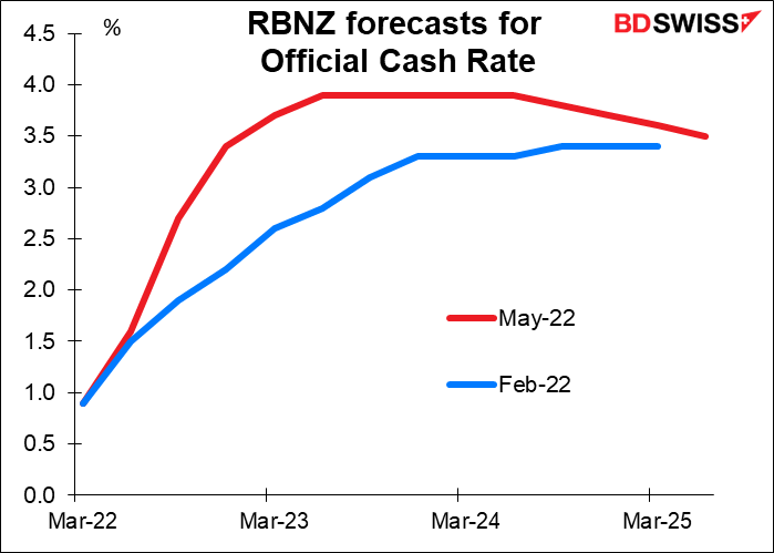 RBNZ forecast for Official Cash Rate