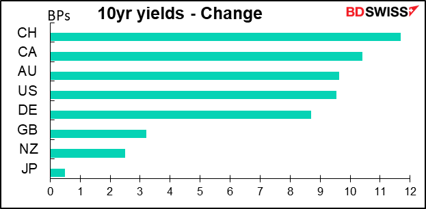 10yr yields - Change