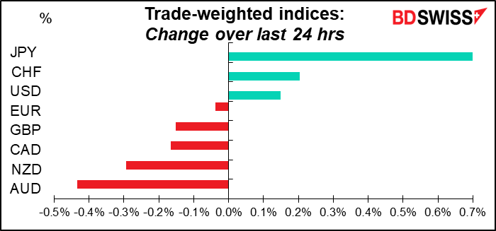 Trade-weighted indices