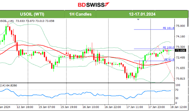 Mixed Chinese data: volatile AUD, Surprisingly higher U.K. inflation, U.S. retail sales beat expectations, Bitcoin stable