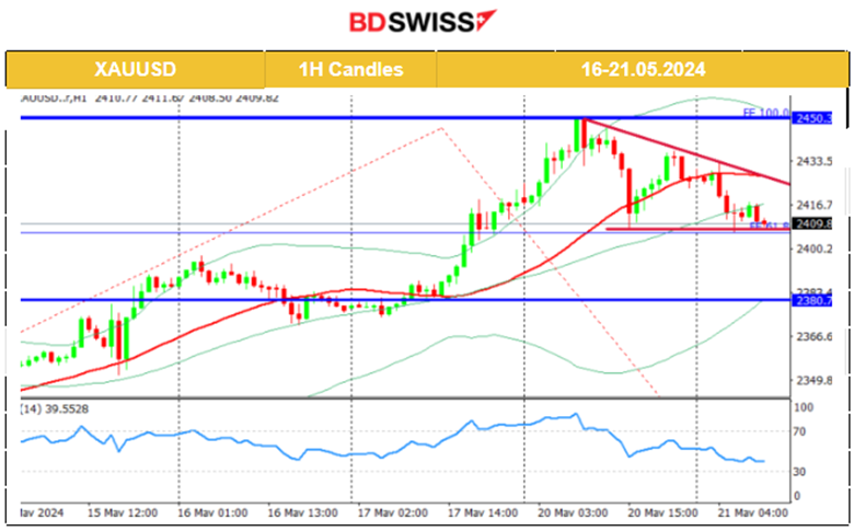 Mixed U.S. indices paths, Dow Jones dropped heavily, Gold reached 2,450 USD/oz and reversed, Crude oil lower, U.S. dollar stable, Bitcoin jumps