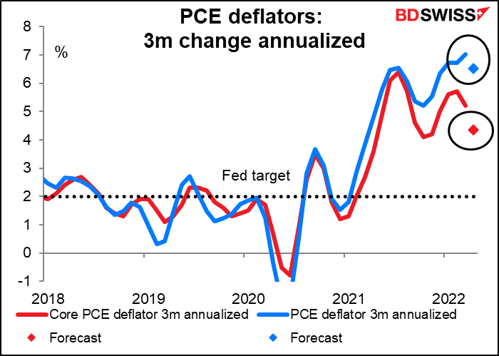 PCE deflators: 3m change annualized
