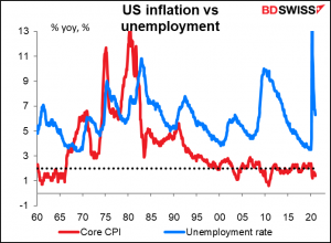 US inflation vs unemployment