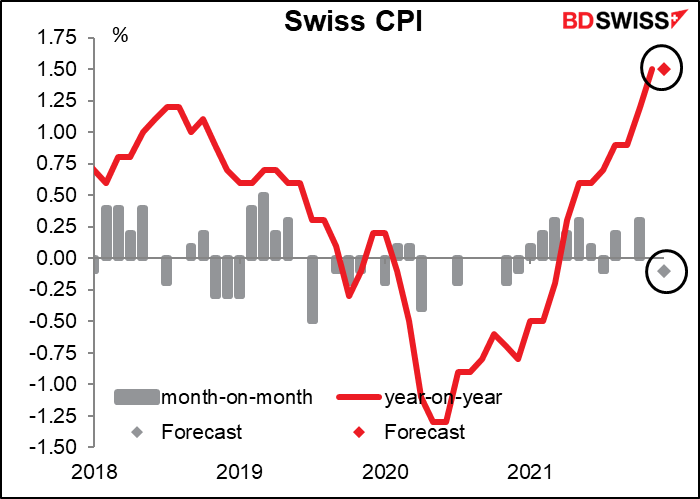 Swiss CPI
