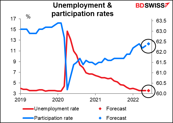 Unemployment & participation rates