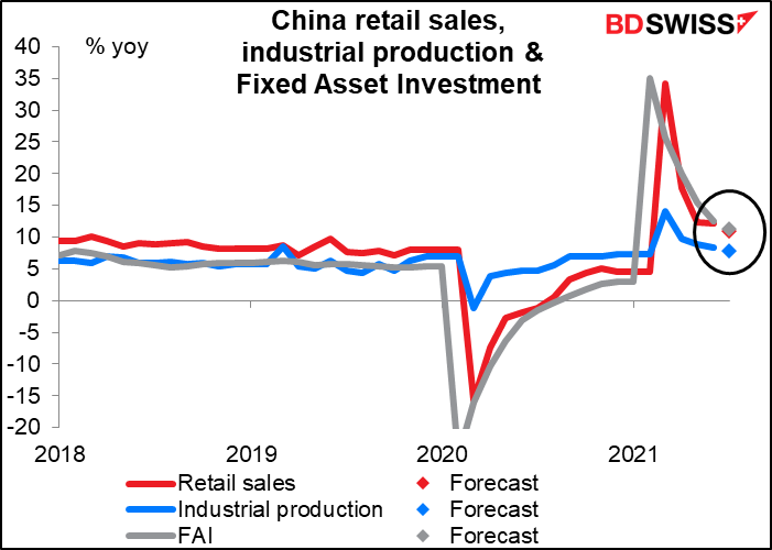 China’s retail sales, industrial production, and fixed asset investment