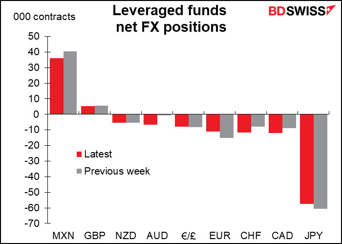 Leveraged funds net FX positions