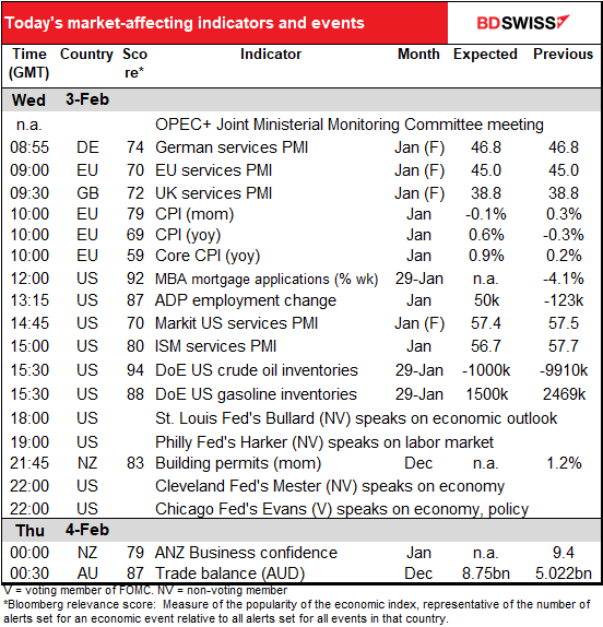 Today's market-affecting indicators and events