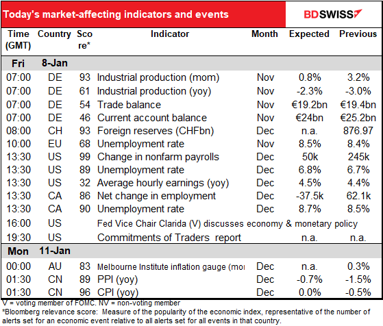 Today's market-affecting indicators and events