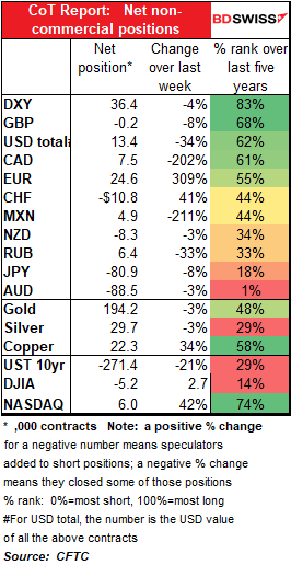 CoT Report: Net non-commercial positions