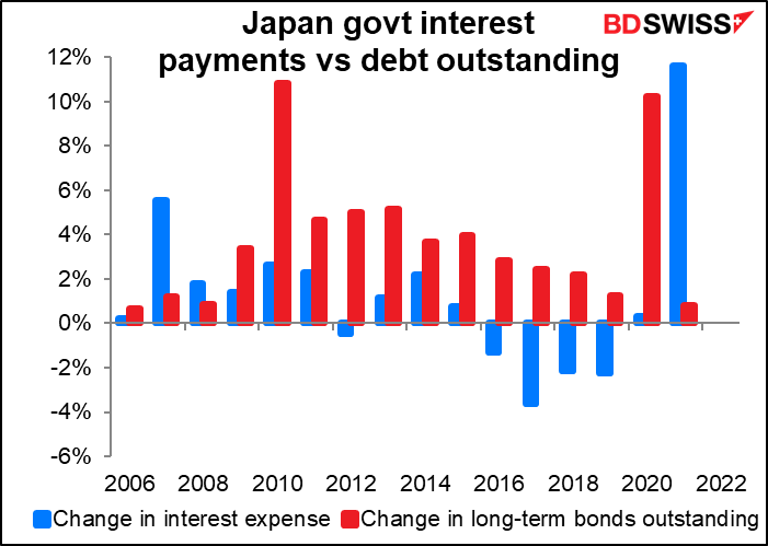 Japan govt interest payments vs debt outstanding payments vs debt outstanding